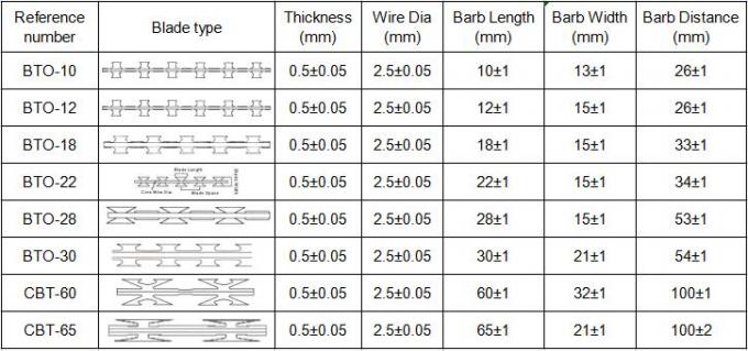 Bto-22 Welded Barbed Razor Wire Mesh Untuk Standard Gauge Single Line SGR Railway 2